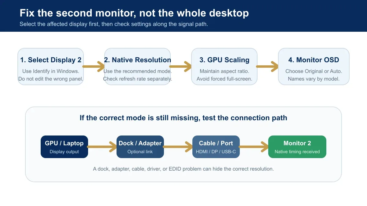 Second monitor aspect ratio troubleshooting through the display signal path