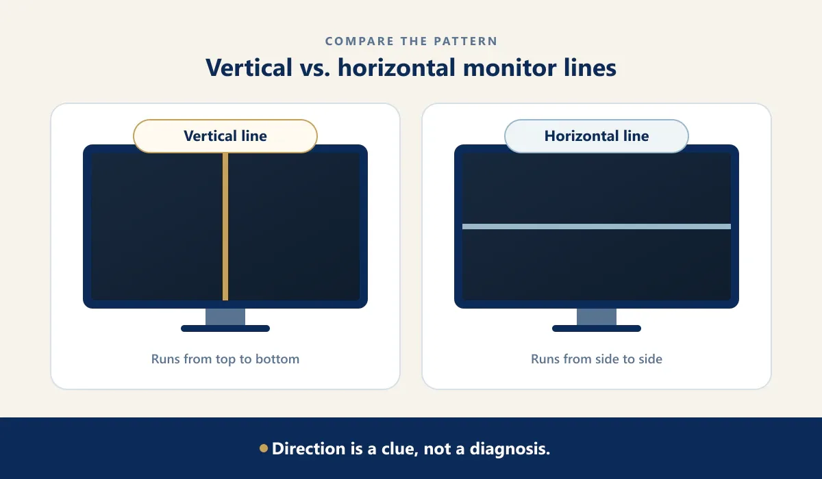 Vertical lines vs horizontal lines on monitor
