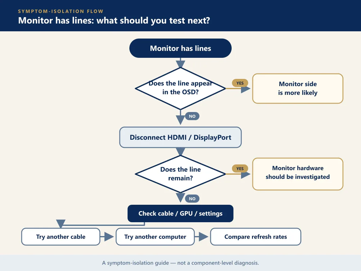 Monitor lines troubleshooting flowchart