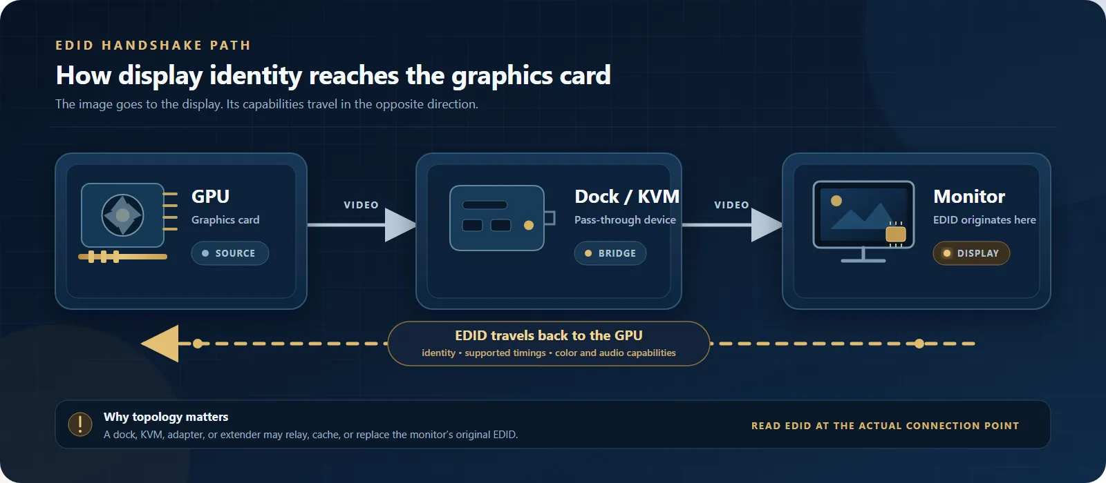EDID path from monitor through a dock or KVM back to the GPU