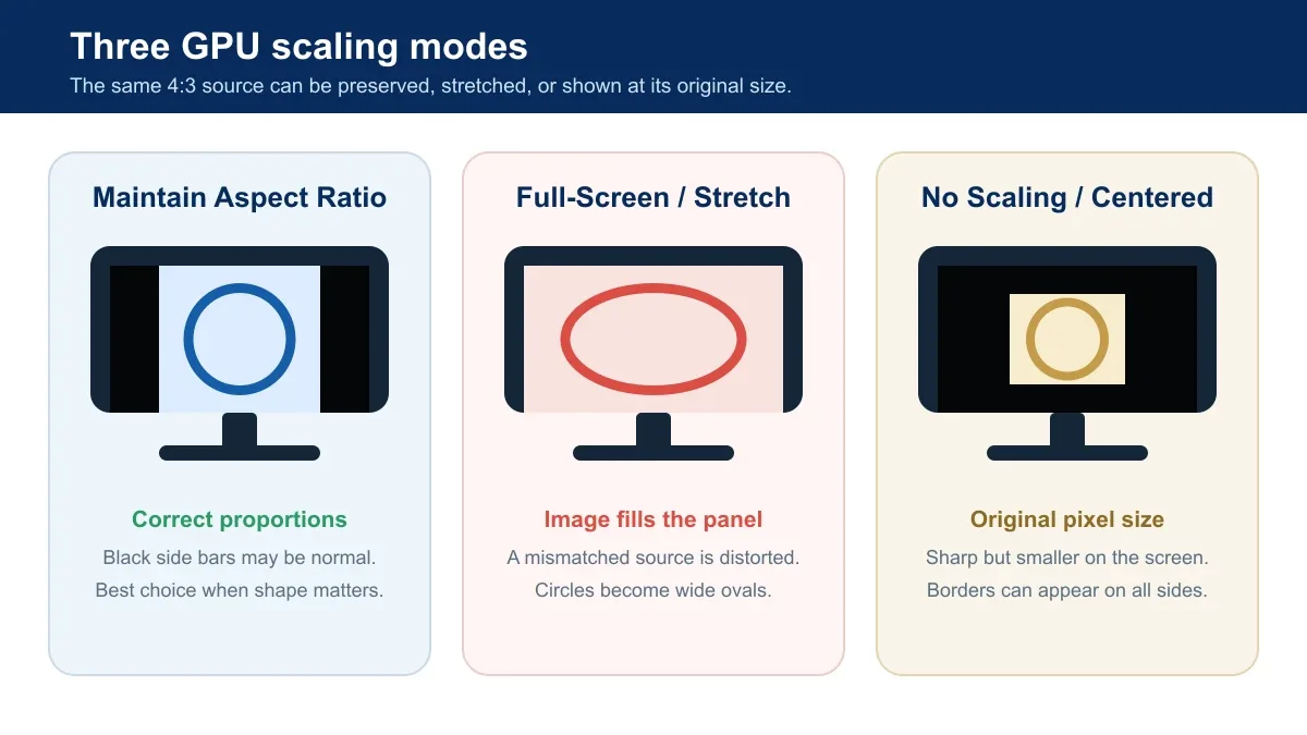 Monitor GPU scaling modes for aspect ratio, full-screen stretch and no scaling