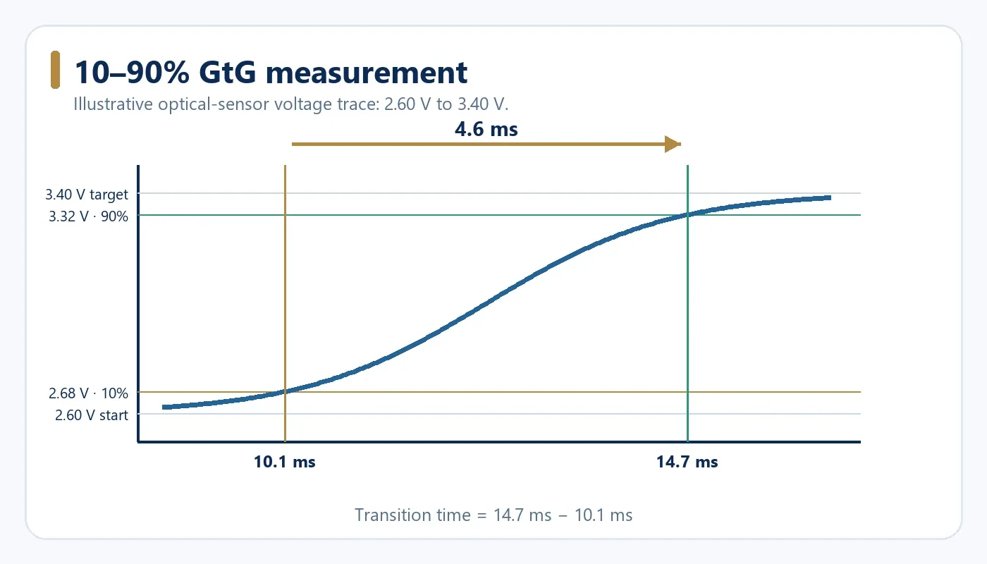 10 to 90 percent GtG monitor response time measurement