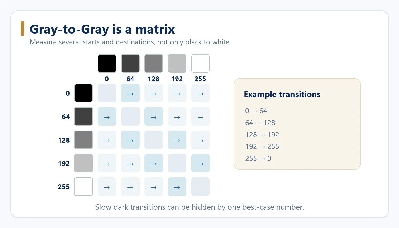 Gray to Gray monitor response time measurement matrix