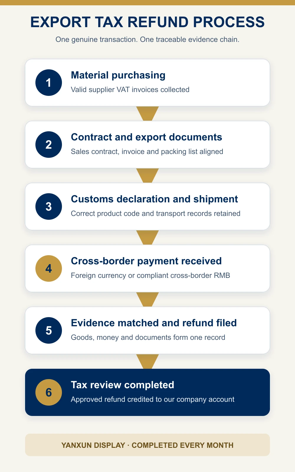 Six-stage Yanxun Display export tax refund process from material VAT invoices to the approved refund credit