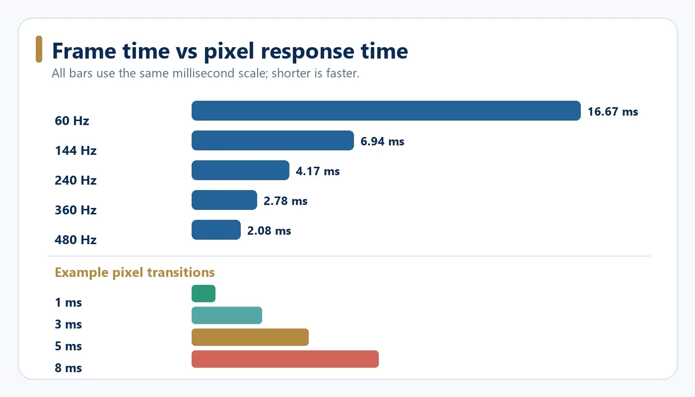 Monitor refresh rate frame time compared with pixel response time