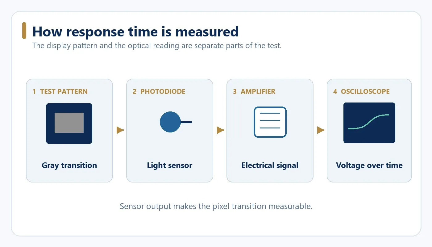 Monitor response time test using photodiode and oscilloscope