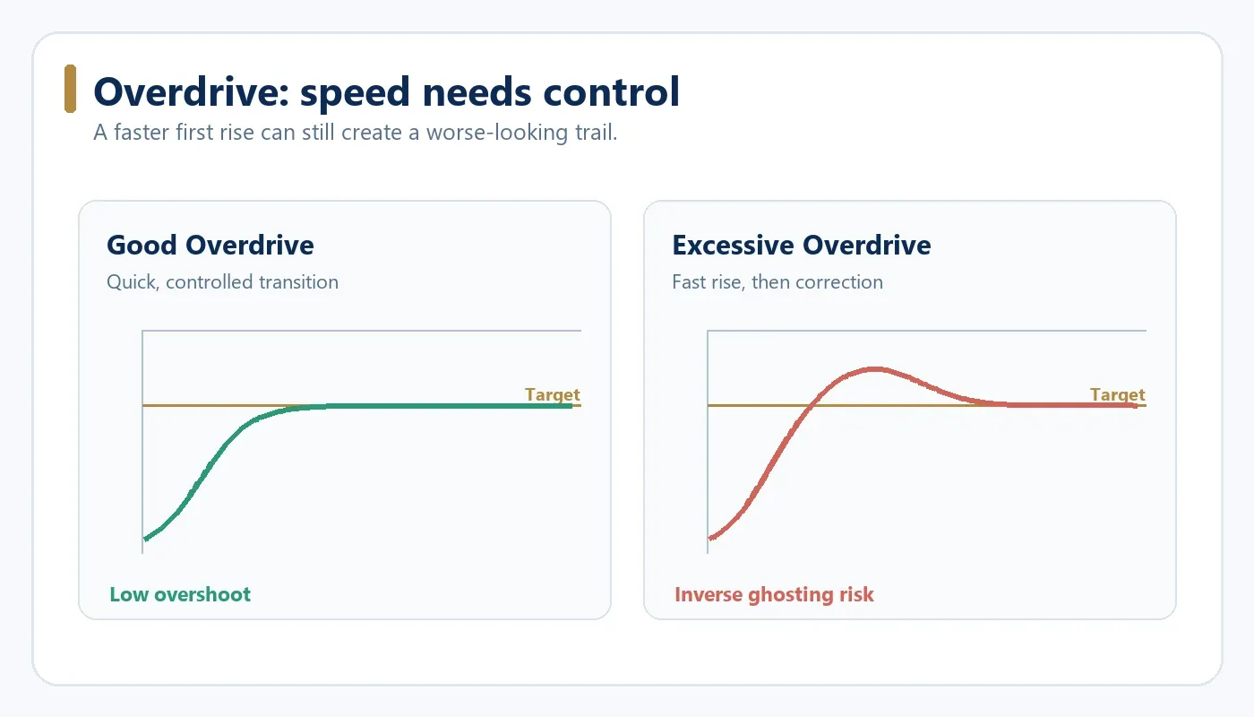 Monitor Overdrive overshoot and inverse ghosting response time